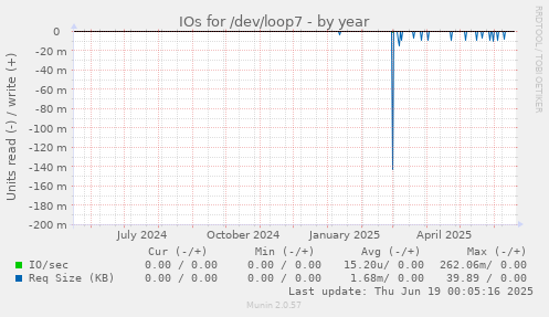 IOs for /dev/loop7