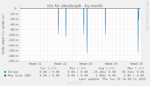 IOs for /dev/loop8