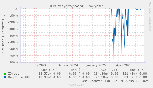 IOs for /dev/loop8