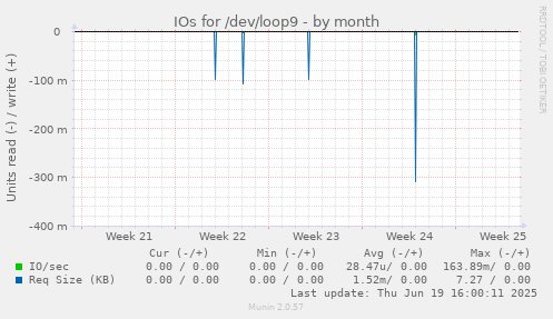 IOs for /dev/loop9