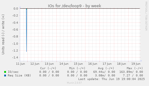 IOs for /dev/loop9