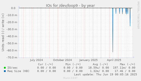 IOs for /dev/loop9
