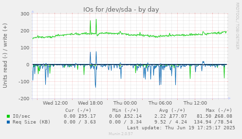 IOs for /dev/sda