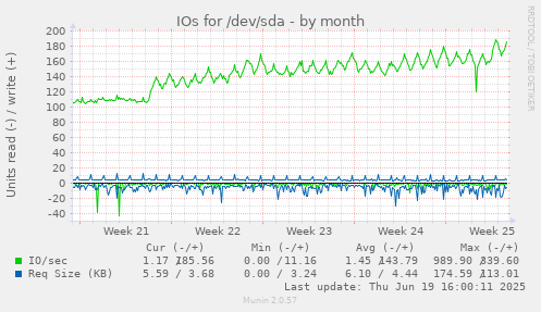 IOs for /dev/sda