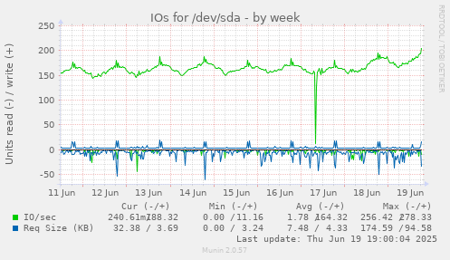 IOs for /dev/sda