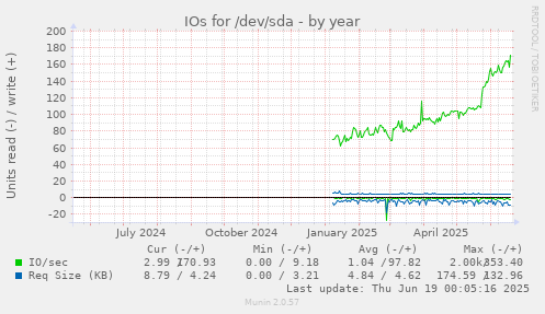 IOs for /dev/sda