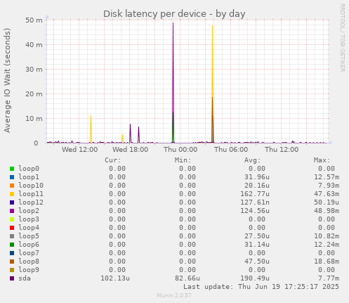 Disk latency per device