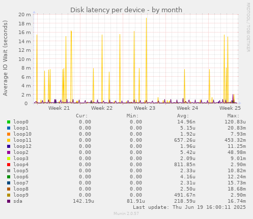 Disk latency per device