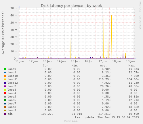 Disk latency per device