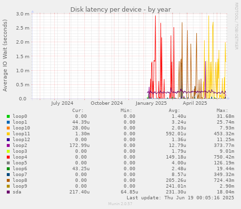 Disk latency per device