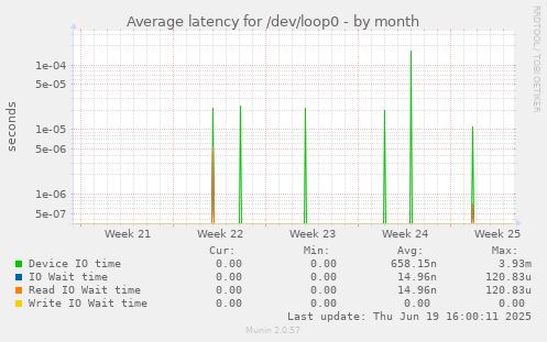 Average latency for /dev/loop0