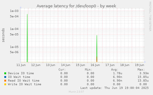 Average latency for /dev/loop0