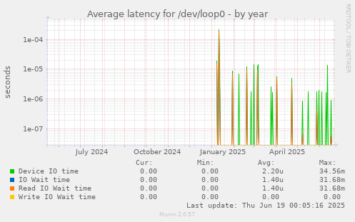 Average latency for /dev/loop0