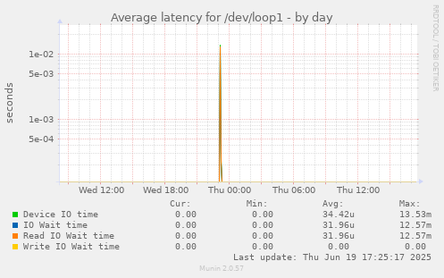 Average latency for /dev/loop1