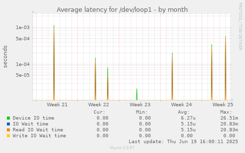 Average latency for /dev/loop1