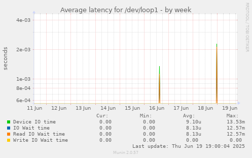 Average latency for /dev/loop1