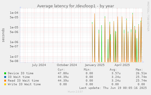 Average latency for /dev/loop1