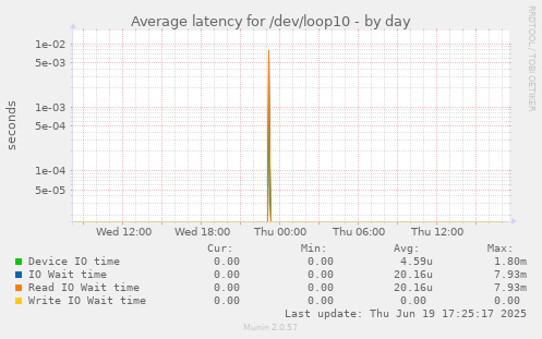 Average latency for /dev/loop10
