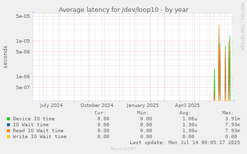 Average latency for /dev/loop10