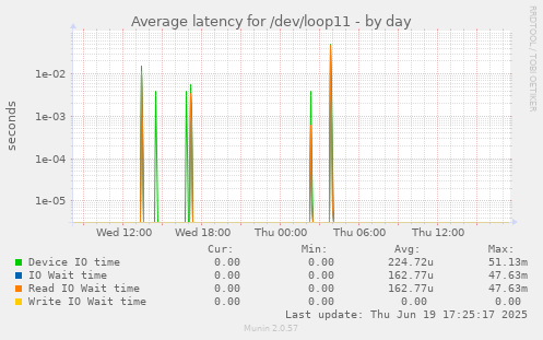 Average latency for /dev/loop11