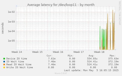 Average latency for /dev/loop11