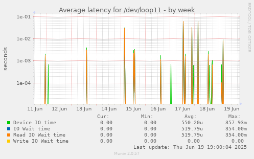 Average latency for /dev/loop11