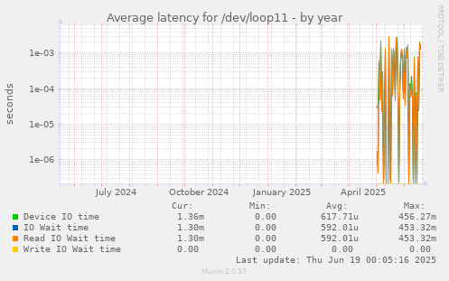 Average latency for /dev/loop11