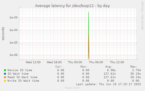Average latency for /dev/loop12