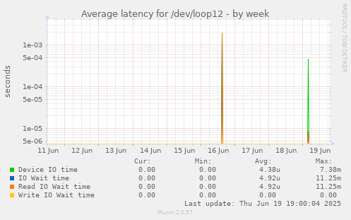 Average latency for /dev/loop12