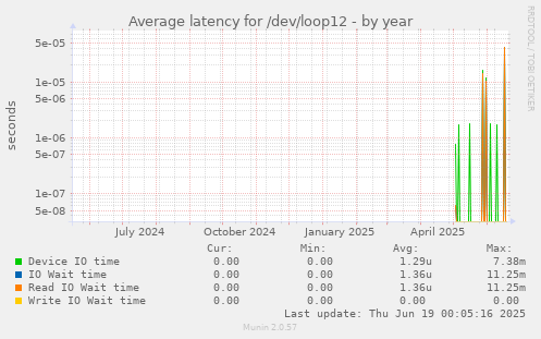 Average latency for /dev/loop12