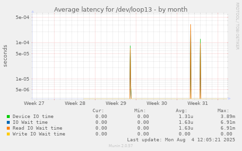 Average latency for /dev/loop13