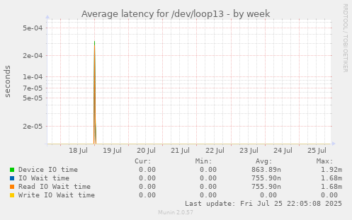 Average latency for /dev/loop13