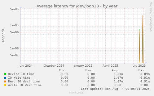 Average latency for /dev/loop13