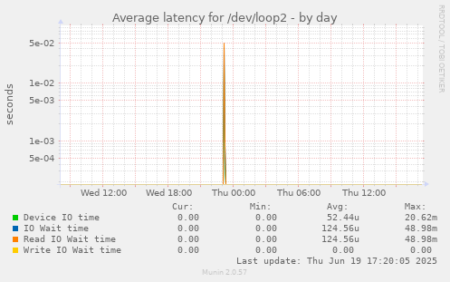 Average latency for /dev/loop2
