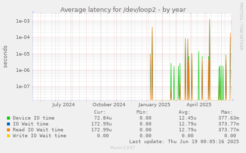 Average latency for /dev/loop2