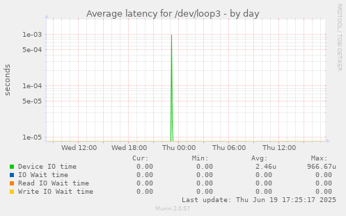 Average latency for /dev/loop3