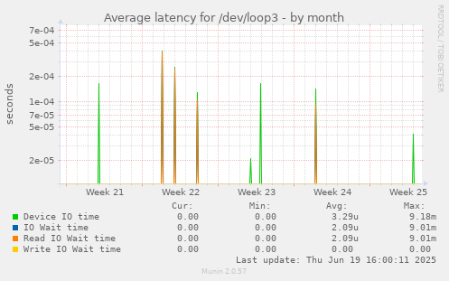 Average latency for /dev/loop3