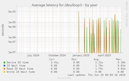 Average latency for /dev/loop3