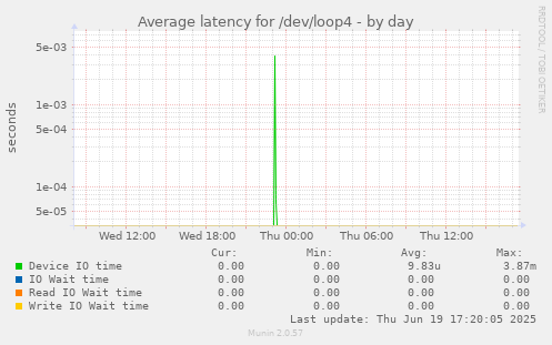 Average latency for /dev/loop4
