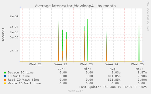 Average latency for /dev/loop4
