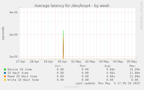 Average latency for /dev/loop4