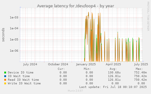 Average latency for /dev/loop4