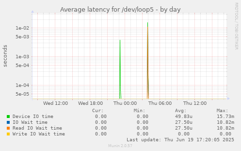 Average latency for /dev/loop5