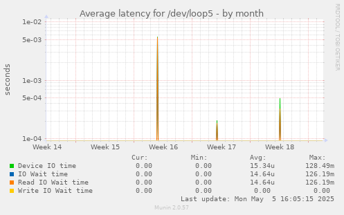 Average latency for /dev/loop5