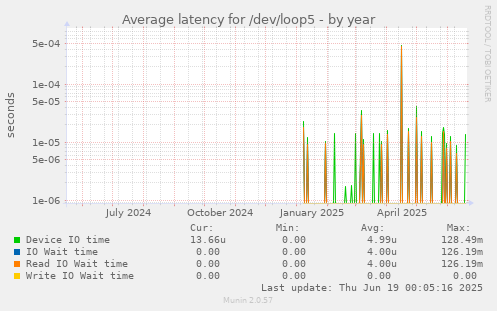 Average latency for /dev/loop5