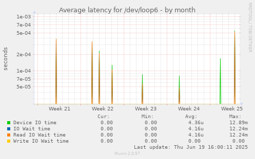 Average latency for /dev/loop6