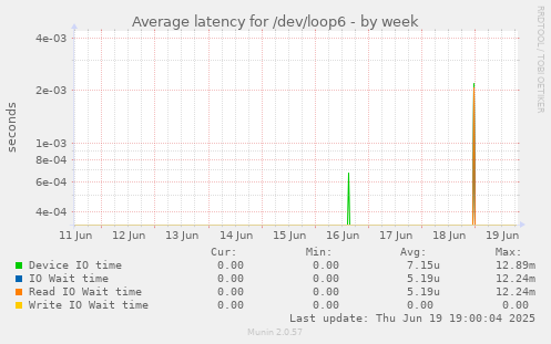 Average latency for /dev/loop6