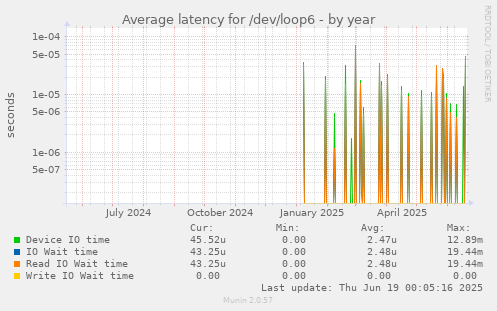 Average latency for /dev/loop6