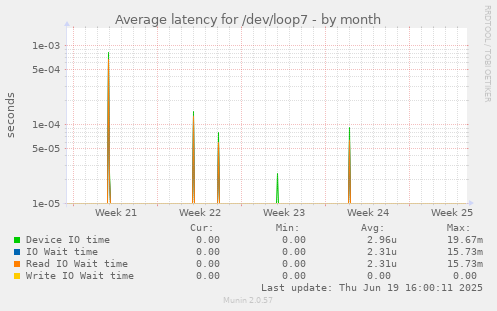 Average latency for /dev/loop7
