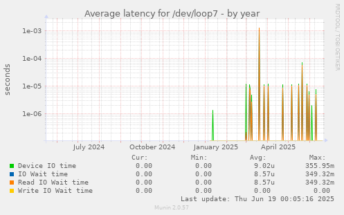 Average latency for /dev/loop7